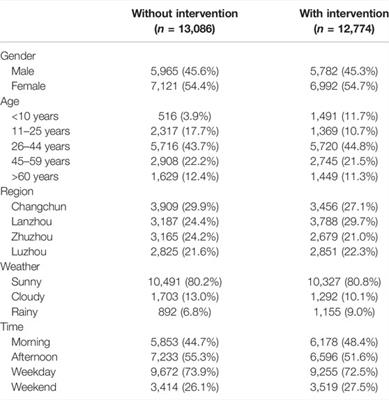 Factors Influencing Pedestrian Smartphone Use and Effect of Combined Visual and Auditory Intervention on “Smombies”: A Chinese Observational Study